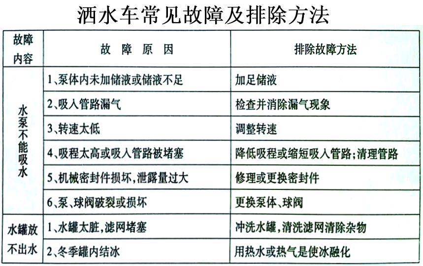 12方東風專底霧炮灑水車常見故障排除操作示意圖